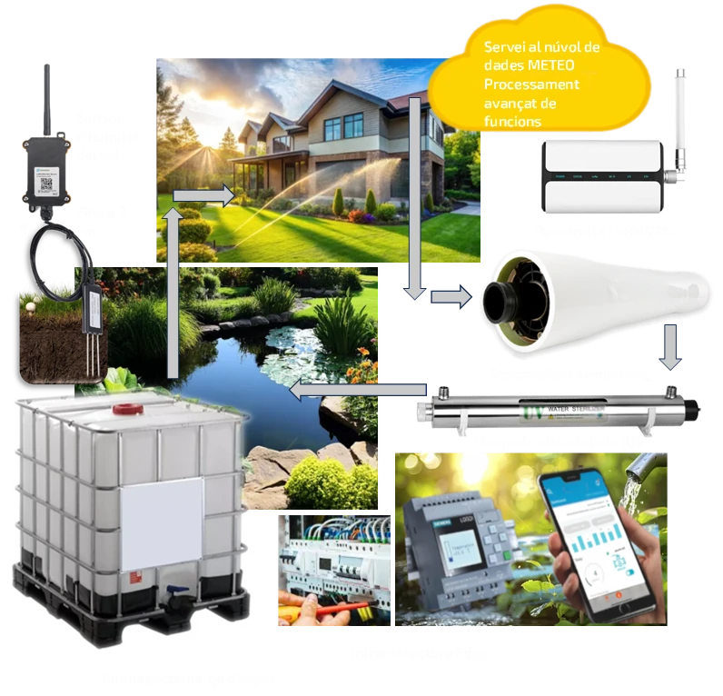 Sistema de tractament d’aigües grises amb sensors IoT, filtració per membranes, desinfecció UV i control al núvol.