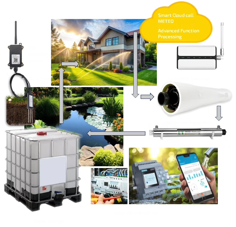 Greywater treatment system with IoT sensors, membrane filtration, UV disinfection, and cloud-based control.