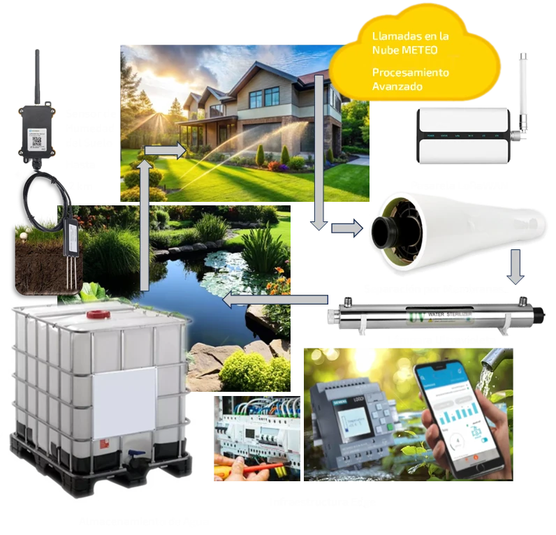 Sistema de tratamiento de aguas grises con sensores IoT, filtración por membranas, desinfección UV y control en la nube.