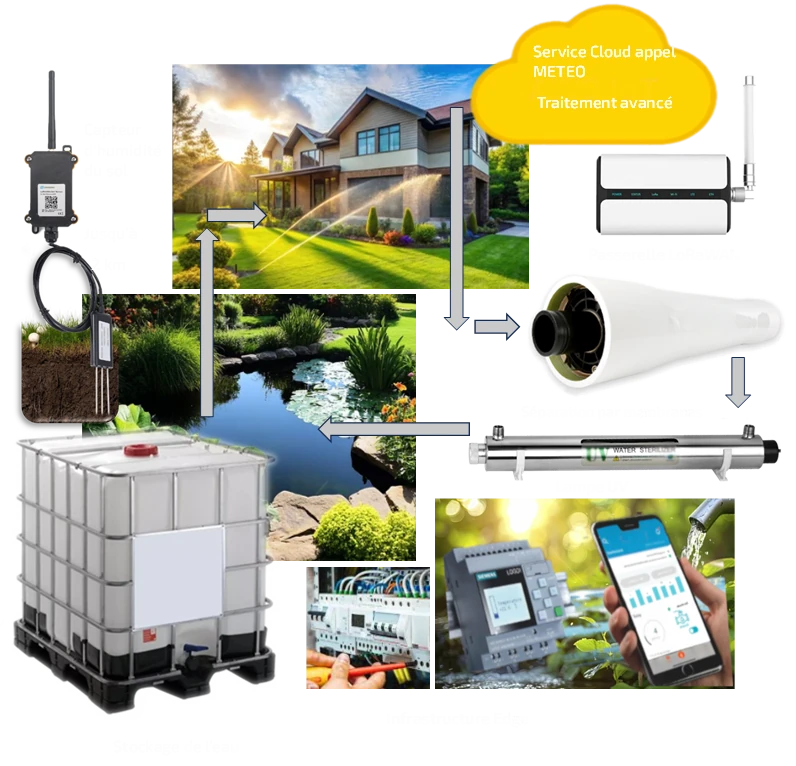 Système de traitement des eaux grises avec capteurs IoT, filtration par membranes, désinfection UV et contrôle cloud.