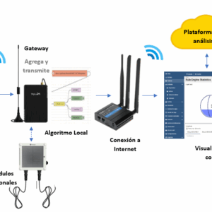 Kit Monitor Hidrostático IoT con Gateway – Modular y Escalable