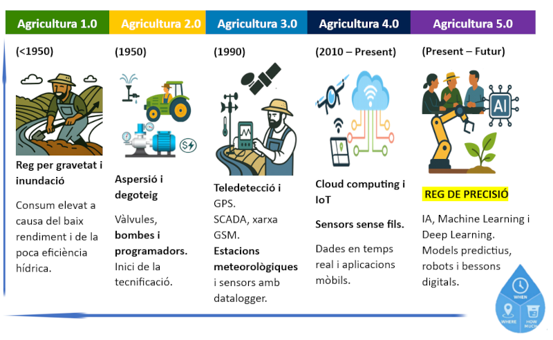 Infografia sobre l’evolució de l’agricultura des d’Agricultura 1.0 amb reg per gravetat fins a Agricultura 5.0 amb reg de precisió, intel·ligència artificial, IoT, sensors i machine learning