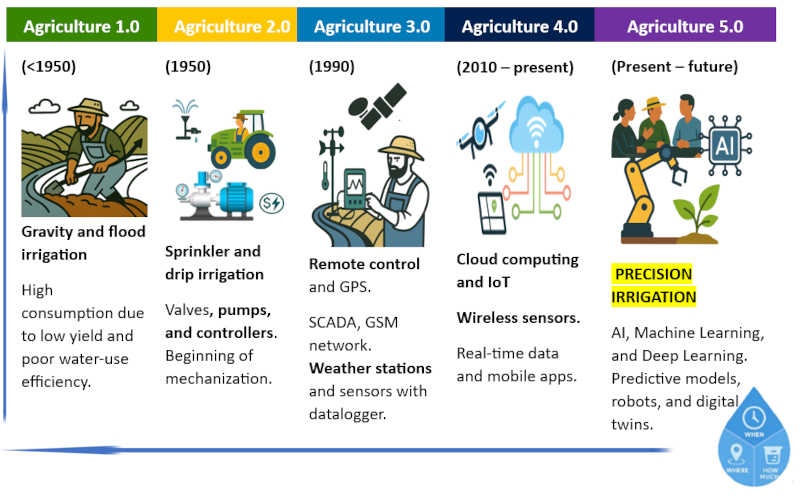 Infographic showing the evolution of agriculture from Agriculture 1.0 with gravity irrigation to Agriculture 5.0 with precision irrigation, artificial intelligence, IoT, sensors, and machine learning