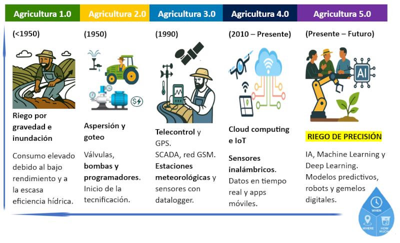 Infografía sobre la evolución de la agricultura desde Agricultura 1.0 con riego por gravedad hasta Agricultura 5.0 con riego de precisión, inteligencia artificial, IoT, sensores y machine learning