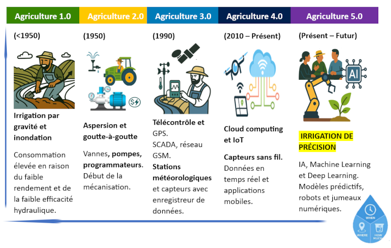 Infographie sur l'évolution de l'agriculture depuis Agriculture 1.0 avec irrigation par gravité jusqu'à Agriculture 5.0 avec irrigation de précision, intelligence artificielle, IoT, capteurs et machine learning